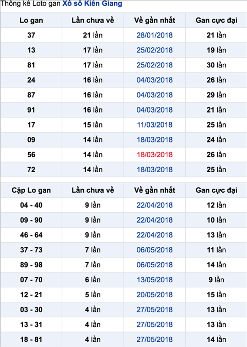 Thong ke lo gan Xo so Kien Giang - XSKG thu 7 ngay 1-7-2018 Thong ke lo gan Xo so Kien Giang - XSKG thu 7 ngay 1-7-2018